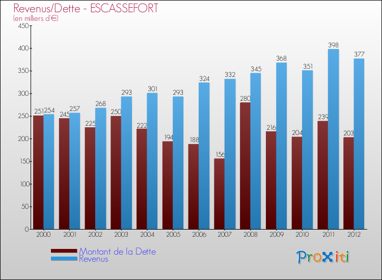 Evolution comparée de la dette et des revenus pour la commune de ESCASSEFORT de 2000 à 2012 Comparaison de la dette et des revenus pour ESCASSEFORT de 2000 à 2012