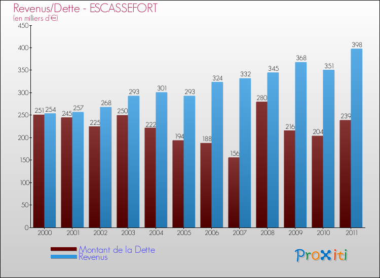 Evolution comparée de la dette et des revenus pour la commune de ESCASSEFORT de 2000 à 2011 Comparaison de la dette et des revenus pour ESCASSEFORT de 2000 à 2011