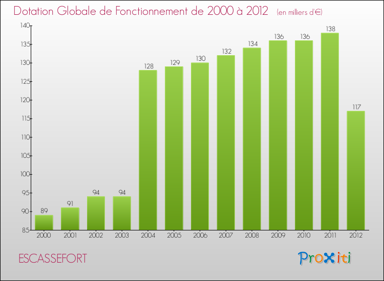 Evolution du montant de la Dotation Globale de Fonctionnement pour la commune de ESCASSEFORT de 2000 à 2012 Evolution du montant de la Dotation Globale de Fonctionnement pour ESCASSEFORT de 2000 à 2012