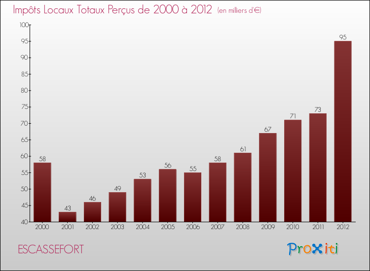 Evolution des Impôts Locaux pour la commune de ESCASSEFORT de 2000 à 2012 Evolution des Impôts Locaux pour ESCASSEFORT de 2000 à 2012