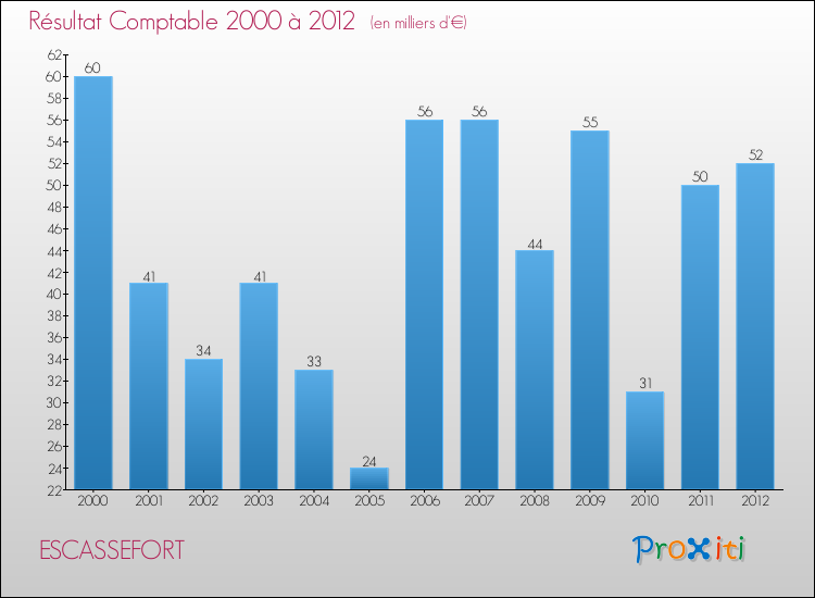 Evolution du résultat comptable pour la commune de ESCASSEFORT de 2000 à 2012 Evolution du résultat comptable pour ESCASSEFORT de 2000 à 2012