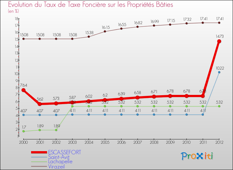 Evolution du taux de la taxe foncière sur le bati pour ESCASSEFORT et les communes proches de 2000 à 2012 Comparaison des taux de taxe foncière sur le bati pour ESCASSEFORT et les communes voisines de 2000 à 2012