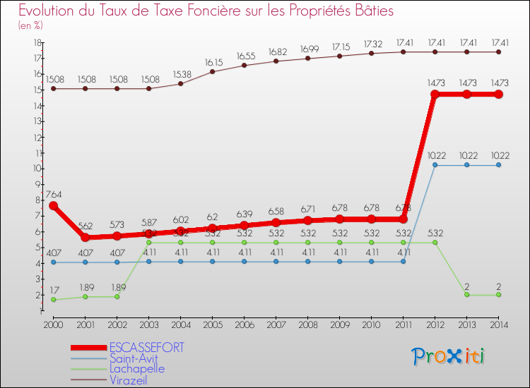 Evolution du taux de la taxe foncière sur le bati pour ESCASSEFORT et les communes proches de 2000 à 2014 Comparaison des taux de taxe foncière sur le bati pour ESCASSEFORT et les communes voisines de 2000 à 2014