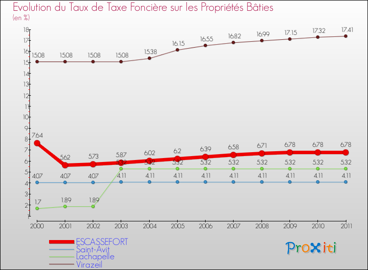 Evolution du taux de la taxe foncière sur le bati pour ESCASSEFORT et les communes proches Comparaison des taux de taxe foncière sur le bati pour ESCASSEFORT et les communes voisines