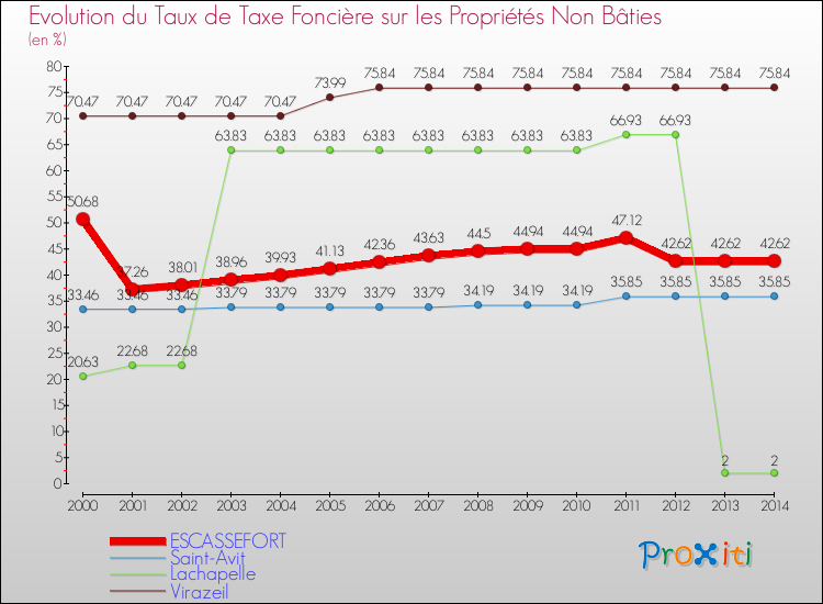 Evolution du taux de la taxe foncière sur les immeubles et terrains non batis pour ESCASSEFORT et les communes proches de 2000 à 2014 Comparaison des taux de la taxe foncière sur les immeubles et terrains non batis pour ESCASSEFORT et les communes voisines de 2000 à 2014