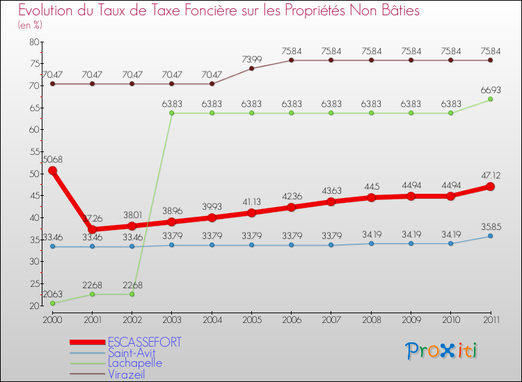 Evolution du taux de la taxe foncière sur les immeubles et terrains non batis pour ESCASSEFORT et les communes proches Comparaison des taux de la taxe foncière sur les immeubles et terrains non batis pour ESCASSEFORT et les communes voisines