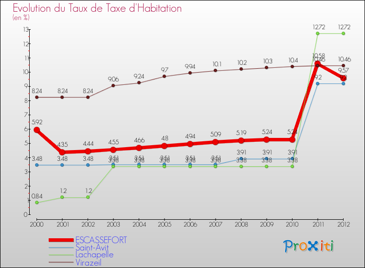 Evolution du taux de la taxe d'habitation pour ESCASSEFORT et les communes proches Comparaison des taux de la taxe d'habitation pour ESCASSEFORT et les communes voisines