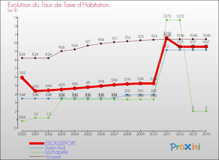 Evolution du taux de la taxe d'habitation pour ESCASSEFORT et les communes proches de 2000 à 2014 Comparaison des taux de la taxe d'habitation pour ESCASSEFORT et les communes voisines de 2000 à 2014