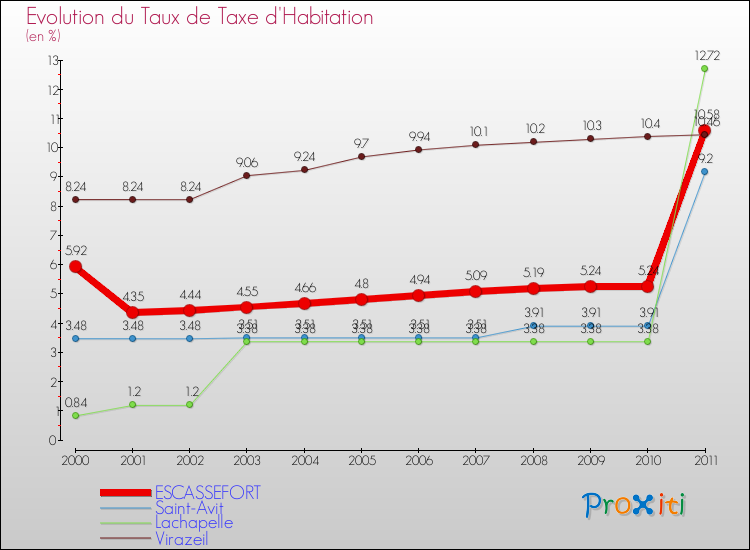 Evolution du taux de la taxe d'habitation pour ESCASSEFORT et les communes proches Comparaison des taux de la taxe d'habitation pour ESCASSEFORT et les communes voisines