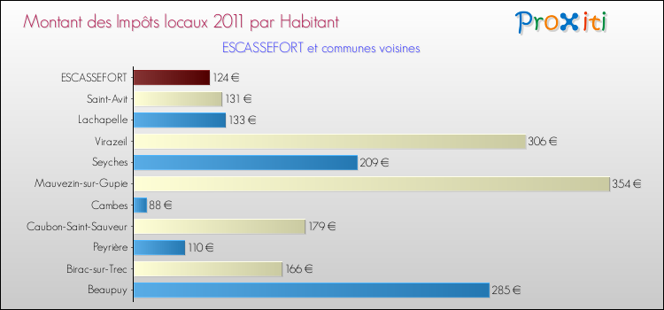 Montant des impôts locaux par Habitant pour ESCASSEFORT et les communes proches Comparaison des impôts locaux par habitant pour ESCASSEFORT et les communes voisines