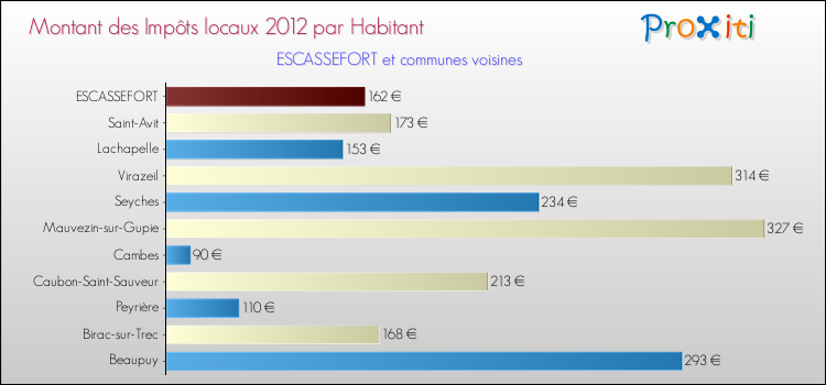 Montant des impôts locaux par Habitant pour ESCASSEFORT et les communes proches Comparaison des impôts locaux par habitant pour ESCASSEFORT et les communes voisines