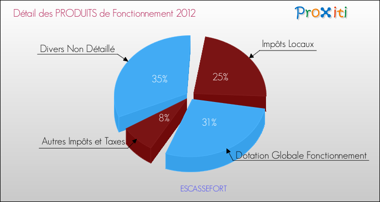 Décomposition du Budget de Fonctionnement 2012 de la commune de ESCASSEFORT Budget de Fonctionnement 2012 pour la commune de ESCASSEFORT