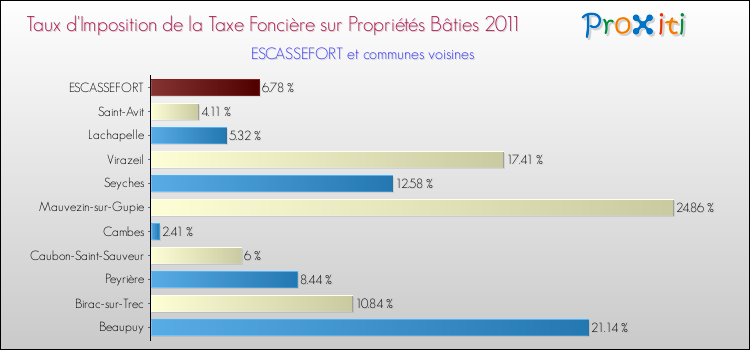 Taux d'imposition de la taxe foncière sur le bati 2011 pour ESCASSEFORT et les communes proches Comparaison des taux d'imposition de la taxe foncière sur le bati 2011 pour ESCASSEFORT et les communes voisines