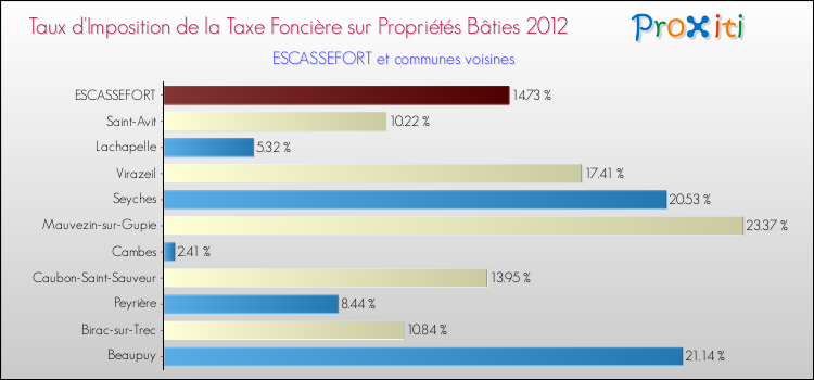 Taux d'imposition de la taxe foncière sur le bati 2012 pour ESCASSEFORT et les communes proches Comparaison des taux d'imposition de la taxe foncière sur le bati 2012 pour ESCASSEFORT et les communes voisines