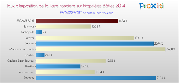 Taux d'imposition de la taxe foncière sur le bati 2014 pour ESCASSEFORT et les communes proches Comparaison des taux d'imposition de la taxe foncière sur le bati 2014 pour ESCASSEFORT et les communes voisines