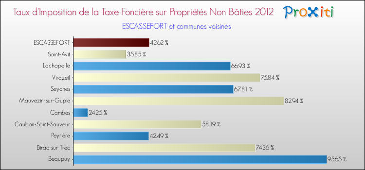 Taux d'imposition de la taxe foncière sur les immeubles et terrains non batis 2012 pour ESCASSEFORT et les communes proches Comparaison des taux d'imposition de la taxe foncière sur les immeubles et terrains non batis 2012 pour ESCASSEFORT et les communes voisines