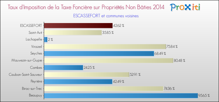 Taux d'imposition de la taxe foncière sur les immeubles et terrains non batis 2014 pour ESCASSEFORT et les communes proches Comparaison des taux d'imposition de la taxe foncière sur les immeubles et terrains non batis 2014 pour ESCASSEFORT et les communes voisines