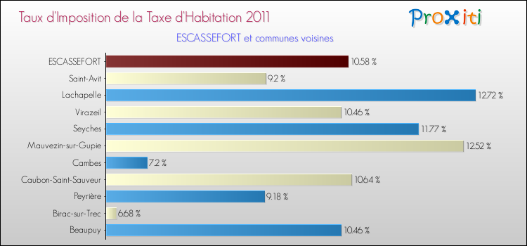 Taux d'imposition de la taxe d'habitation 2011 pour ESCASSEFORT et les communes proches Comparaison des taux d'imposition de la taxe d'habitation 2011 pour ESCASSEFORT et les communes voisines