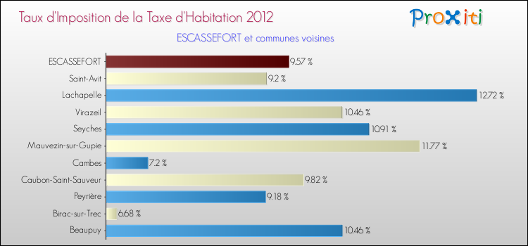 Taux d'imposition de la taxe d'habitation 2012 pour ESCASSEFORT et les communes proches Comparaison des taux d'imposition de la taxe d'habitation 2012 pour ESCASSEFORT et les communes voisines