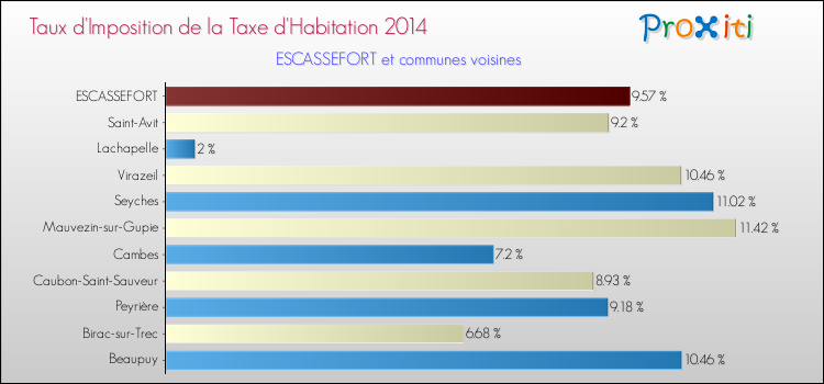 Taux d'imposition de la taxe d'habitation 2014 pour ESCASSEFORT et les communes proches Comparaison des taux d'imposition de la taxe d'habitation 2014 pour ESCASSEFORT et les communes voisines