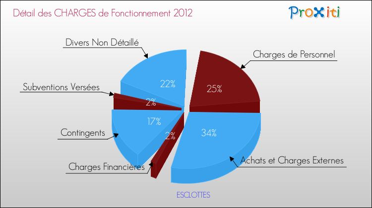 Décomposition des Charges de Fonctionnement 2012 de la commune de ESCLOTTES Charges de Fonctionnement 2012 pour la commune de ESCLOTTES