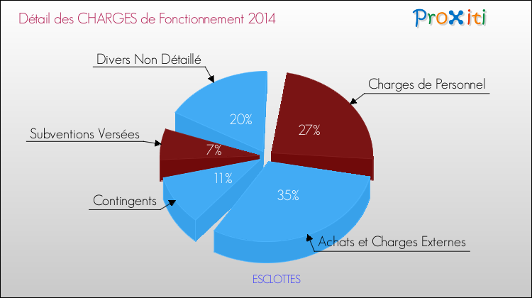 Décomposition des Charges de Fonctionnement 2014 de la commune de ESCLOTTES Charges de Fonctionnement 2014 pour la commune de ESCLOTTES