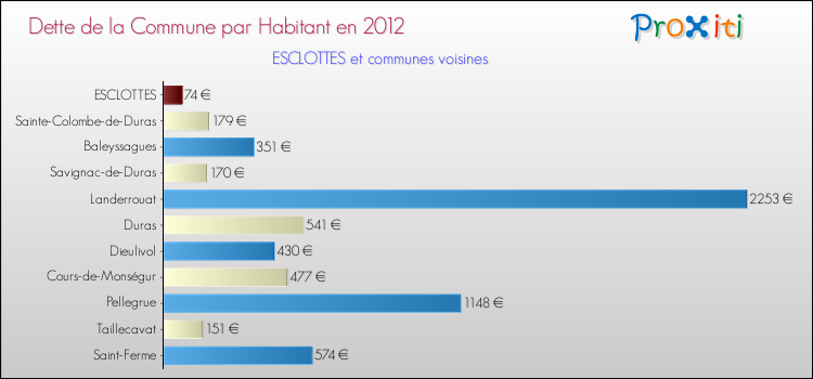 Dette par habitant de la commune en 2012 pour ESCLOTTES et les communes proches Comparaison de la dette par habitant de la commune en 2012 pour ESCLOTTES et les communes voisines