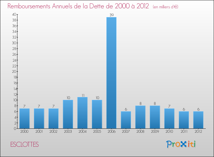 Evolution de l'annuité de la dette pour la commune de ESCLOTTES de 2000 à 2012 Annuités de la dette pour ESCLOTTES de 2000 à 2012