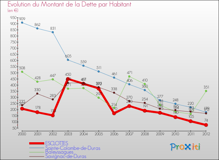 Evolution de la dette par habitant pour la commune de ESCLOTTES et les communes proches de 2000 à 2012 Comparaison de la dette par habitant pour ESCLOTTES et les communes voisines de 2000 à 2012