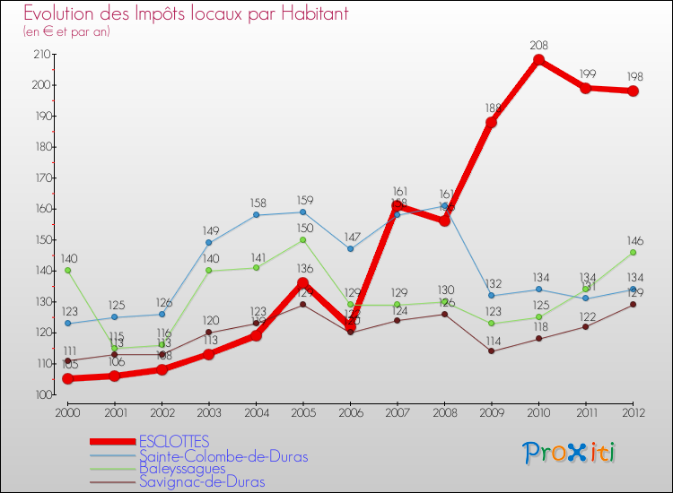 Evolution et montant des impôts locaux par Habitant pour ESCLOTTES et les communes proches Comparaison des impôts locaux par habitant pour ESCLOTTES et les communes voisines