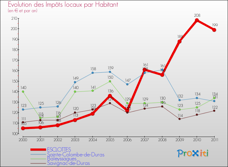 Evolution et montant des impôts locaux par Habitant pour ESCLOTTES et les communes proches Comparaison des impôts locaux par habitant pour ESCLOTTES et les communes voisines