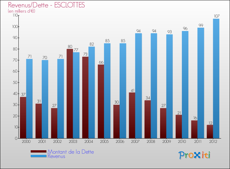 Evolution comparée de la dette et des revenus pour la commune de ESCLOTTES de 2000 à 2012 Comparaison de la dette et des revenus pour ESCLOTTES de 2000 à 2012