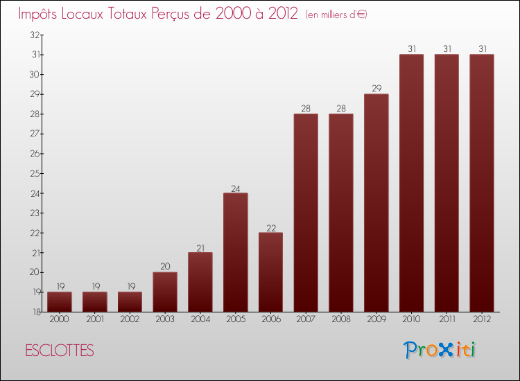 Evolution des Impôts Locaux pour la commune de ESCLOTTES de 2000 à 2012 Evolution des Impôts Locaux pour ESCLOTTES de 2000 à 2012