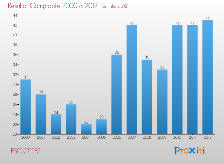 Evolution du résultat comptable pour la commune de ESCLOTTES de 2000 à 2012 Evolution du résultat comptable pour ESCLOTTES de 2000 à 2012
