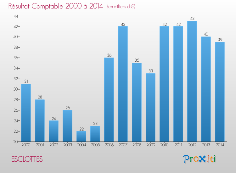 Evolution du résultat comptable pour la commune de ESCLOTTES de 2000 à 2014 Evolution du résultat comptable pour ESCLOTTES de 2000 à 2014