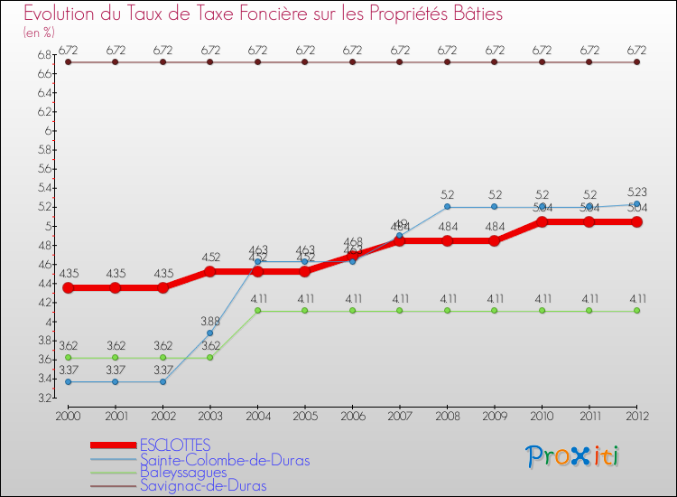 Evolution du taux de la taxe foncière sur le bati pour ESCLOTTES et les communes proches de 2000 à 2012 Comparaison des taux de taxe foncière sur le bati pour ESCLOTTES et les communes voisines de 2000 à 2012