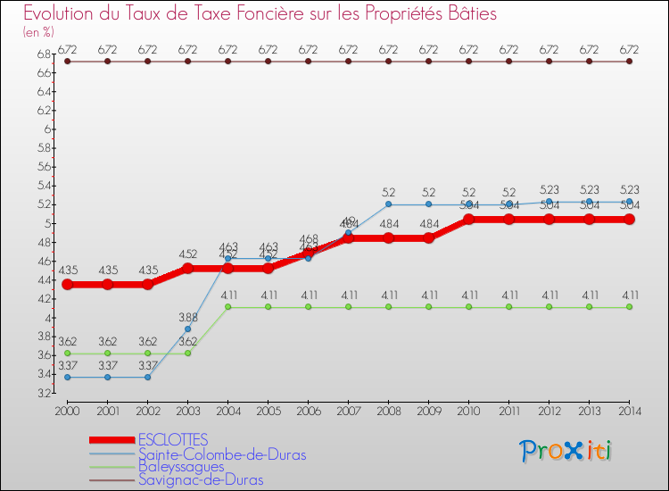 Evolution du taux de la taxe foncière sur le bati pour ESCLOTTES et les communes proches de 2000 à 2014 Comparaison des taux de taxe foncière sur le bati pour ESCLOTTES et les communes voisines de 2000 à 2014