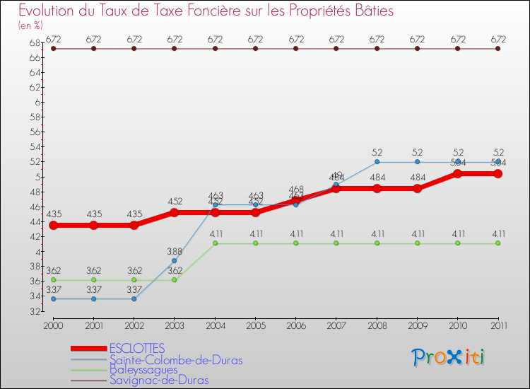Evolution du taux de la taxe foncière sur le bati pour ESCLOTTES et les communes proches Comparaison des taux de taxe foncière sur le bati pour ESCLOTTES et les communes voisines