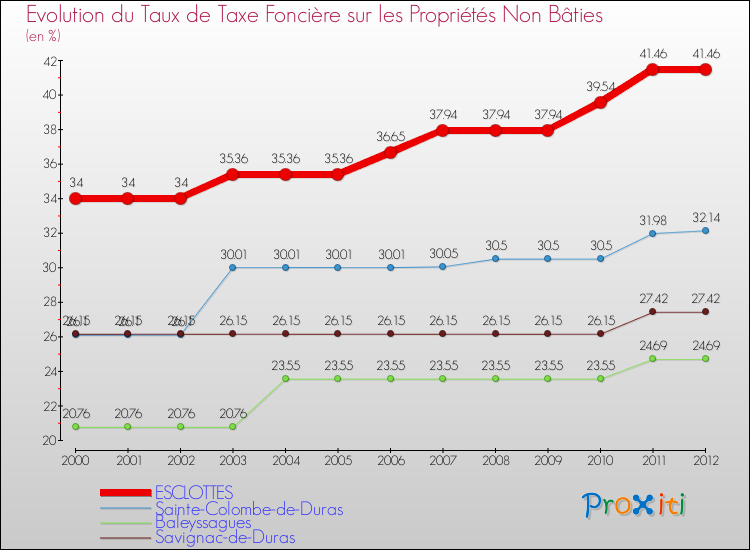 Evolution du taux de la taxe foncière sur les immeubles et terrains non batis pour ESCLOTTES et les communes proches de 2000 à 2012 Comparaison des taux de la taxe foncière sur les immeubles et terrains non batis pour ESCLOTTES et les communes voisines de 2000 à 2012