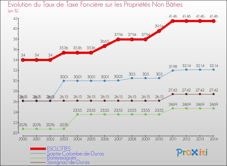Evolution du taux de la taxe foncière sur les immeubles et terrains non batis pour ESCLOTTES et les communes proches de 2000 à 2014 Comparaison des taux de la taxe foncière sur les immeubles et terrains non batis pour ESCLOTTES et les communes voisines de 2000 à 2014