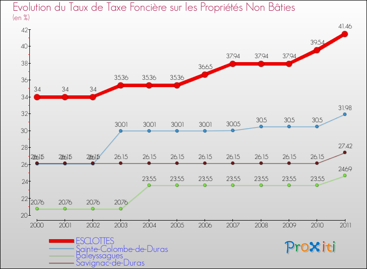 Evolution du taux de la taxe foncière sur les immeubles et terrains non batis pour ESCLOTTES et les communes proches Comparaison des taux de la taxe foncière sur les immeubles et terrains non batis pour ESCLOTTES et les communes voisines