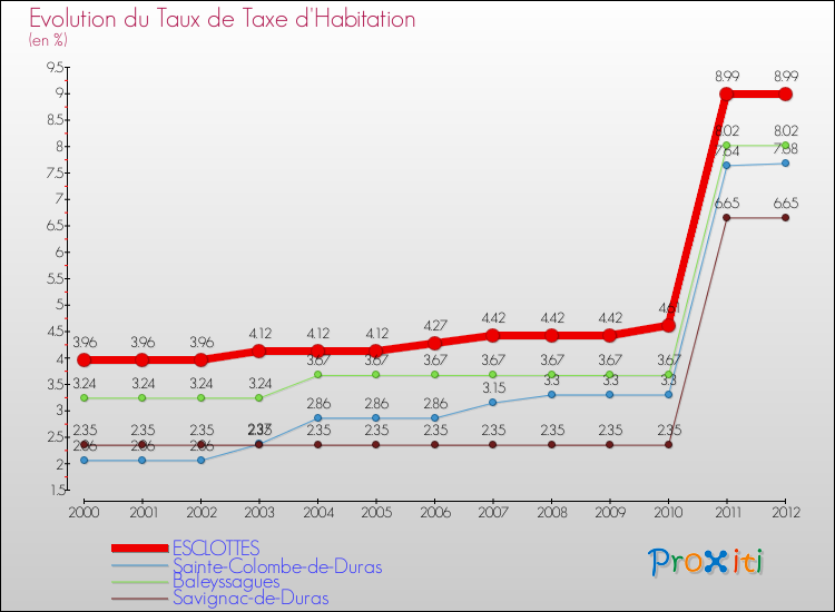 Evolution du taux de la taxe d'habitation pour ESCLOTTES et les communes proches Comparaison des taux de la taxe d'habitation pour ESCLOTTES et les communes voisines