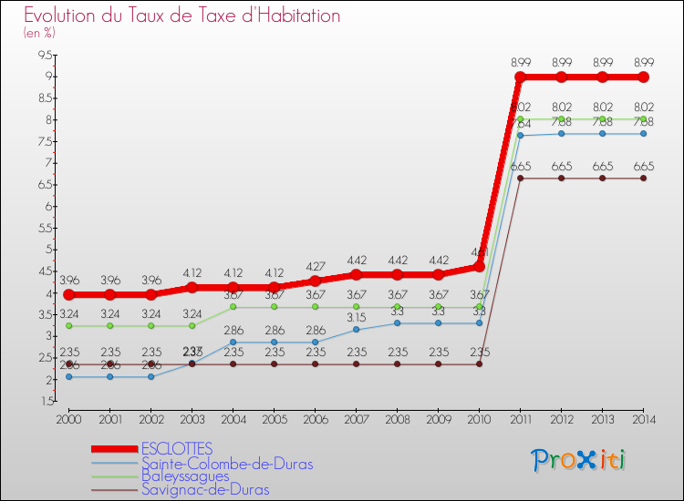 Evolution du taux de la taxe d'habitation pour ESCLOTTES et les communes proches de 2000 à 2014 Comparaison des taux de la taxe d'habitation pour ESCLOTTES et les communes voisines de 2000 à 2014