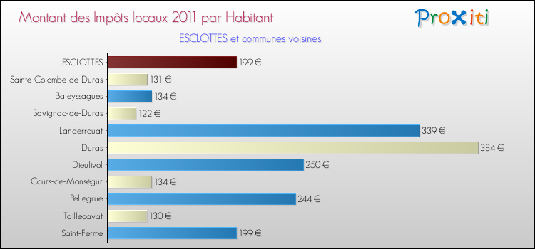 Montant des impôts locaux par Habitant pour ESCLOTTES et les communes proches Comparaison des impôts locaux par habitant pour ESCLOTTES et les communes voisines