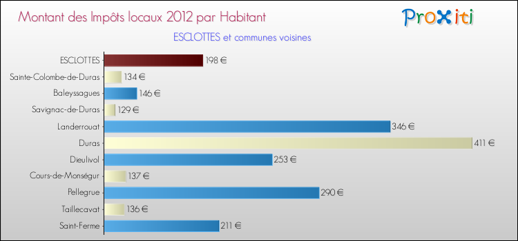 Montant des impôts locaux par Habitant pour ESCLOTTES et les communes proches Comparaison des impôts locaux par habitant pour ESCLOTTES et les communes voisines