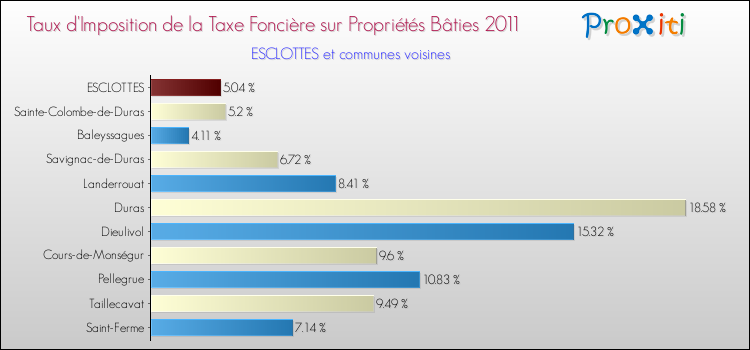 Taux d'imposition de la taxe foncière sur le bati 2011 pour ESCLOTTES et les communes proches Comparaison des taux d'imposition de la taxe foncière sur le bati 2011 pour ESCLOTTES et les communes voisines