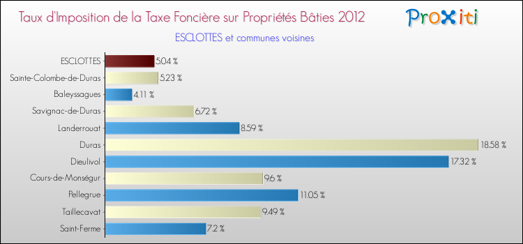 Taux d'imposition de la taxe foncière sur le bati 2012 pour ESCLOTTES et les communes proches Comparaison des taux d'imposition de la taxe foncière sur le bati 2012 pour ESCLOTTES et les communes voisines