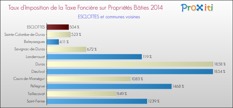 Taux d'imposition de la taxe foncière sur le bati 2014 pour ESCLOTTES et les communes proches Comparaison des taux d'imposition de la taxe foncière sur le bati 2014 pour ESCLOTTES et les communes voisines