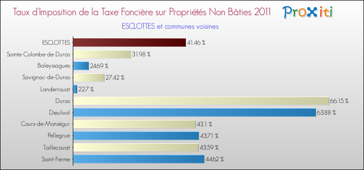 Taux d'imposition de la taxe foncière sur les immeubles et terrains non batis 2011 pour ESCLOTTES et les communes proches Comparaison des taux d'imposition de la taxe foncière sur les immeubles et terrains non batis 2011 pour ESCLOTTES et les communes voisines