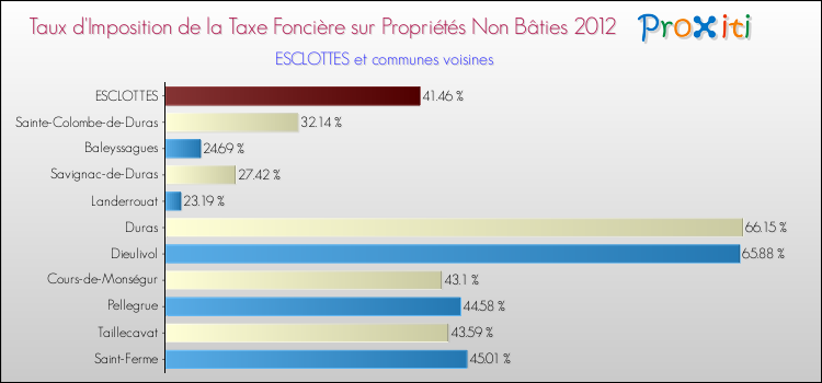 Taux d'imposition de la taxe foncière sur les immeubles et terrains non batis 2012 pour ESCLOTTES et les communes proches Comparaison des taux d'imposition de la taxe foncière sur les immeubles et terrains non batis 2012 pour ESCLOTTES et les communes voisines